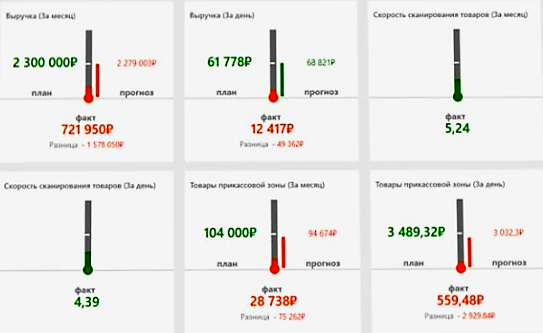 Оперативное управление продажами в розничной сети в Вологде