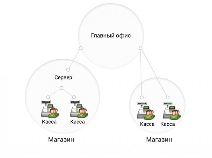 Централизованное управление кассовыми узлами в Вологде